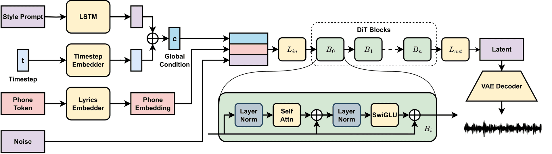 DiffRhythm Model Architecture Diagram - AI Music Generation Technology